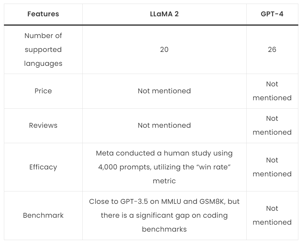 9 Key Differences Between GPT4 & Llama2 One Should Know